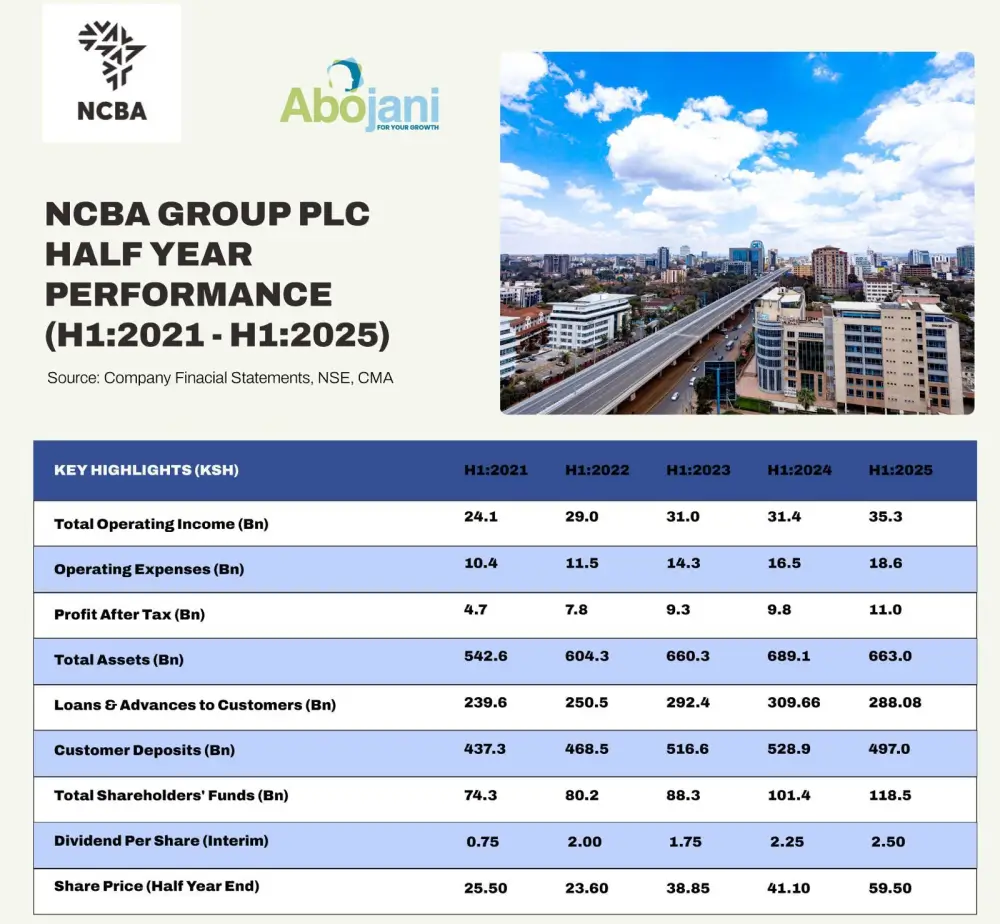 NCBA Group profit rose 12.6pc to Ksh 11.1 billion in H1 2025