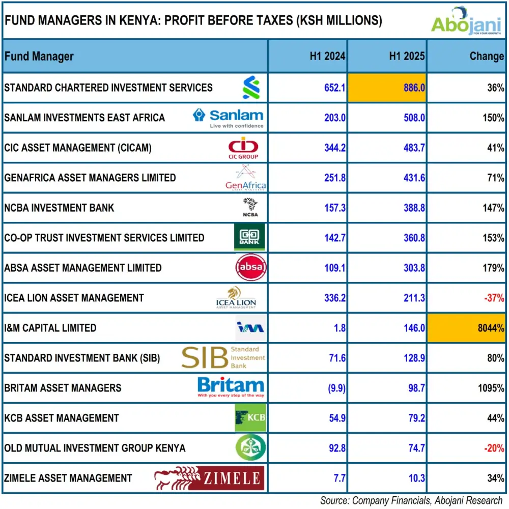 On the fund management side, Standard Chartered remains the most profitable, while I&M Capital leads in profitability growth