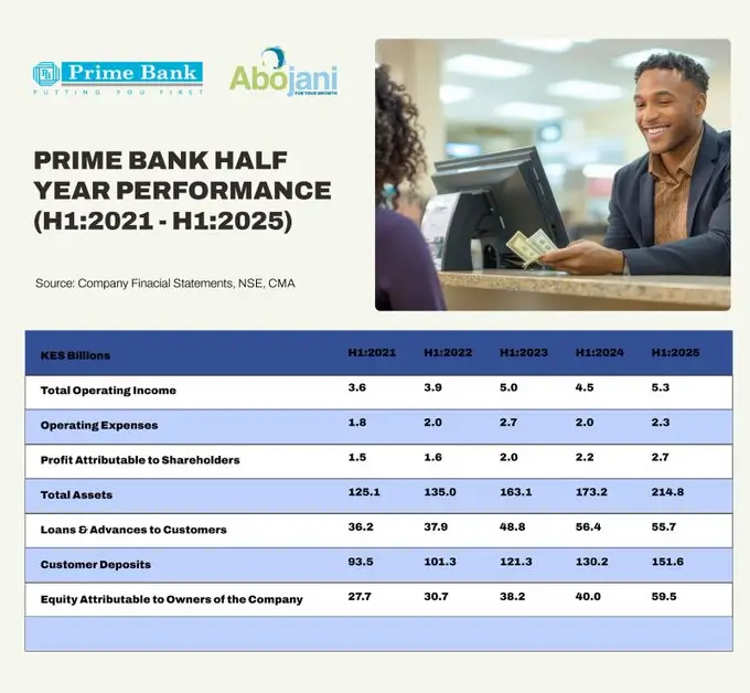 Prime Bank, the largest Tier II bank by market share according to CBK’s Banking Supervision Annual Report 2024, posted strong results for H1 2025