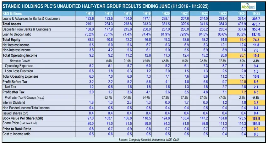 Stanbic Holding Unaudited Half Year Results ending june - Stanbic Kicks Off Earnings Season with Steady Numbers, Big Dividend Surprise
