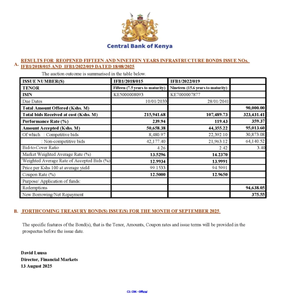 The CBK reduced the Central Bank Rate to 9.50pc, the seventh consecutive cut.