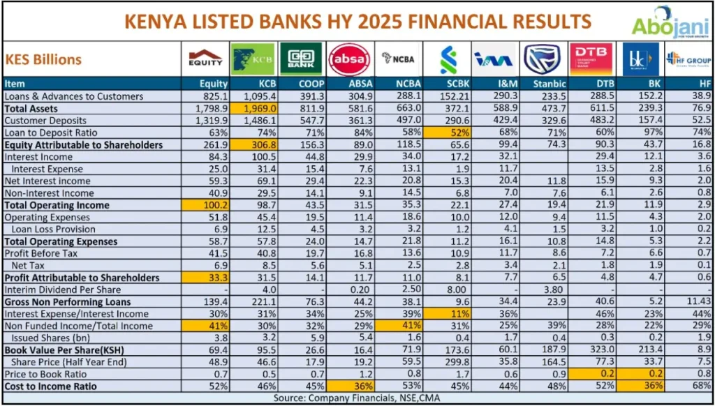 Kenya's H1 2025 Banking Report: Profit Leaders, Top Stocks & Investment Insights