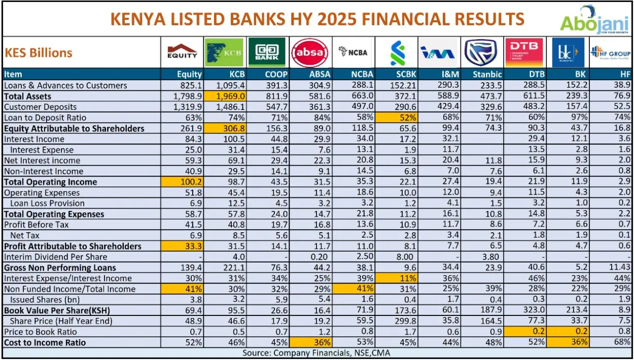 Kenya's H1 2025 Banking Report: Profit Leaders, Top Stocks & Investment Insights