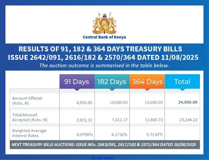 Treasury Bill Uptake Strong, Interest Rates Hold, The government raised KSh 23.2 billion through T-Bills this week, just shy of the KSh 24 billion target