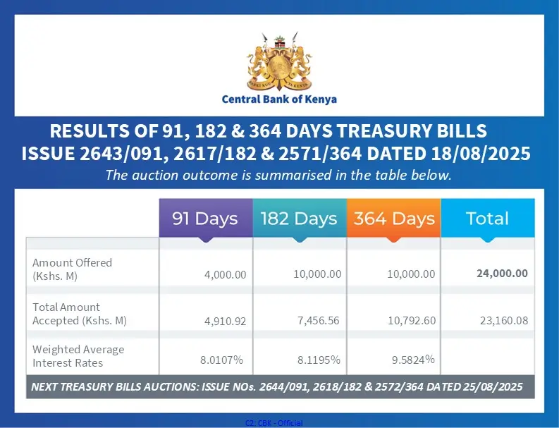 Treasury bills were 96.58pc subscribed, raising KSh 23.2 billion, with the 91-day rate averaging 8.0107pc.