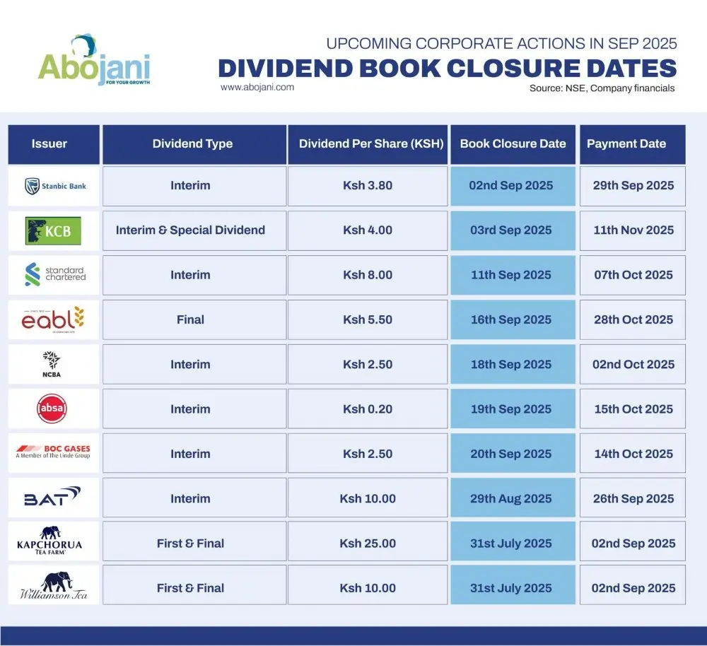Corporate Actions on the NSE Key dividend book closure dates this week - EABL – Sept 16, NCBA Group – Sept 18, Absa Bank Kenya – Sept 19, BOC Gases – Sept 20