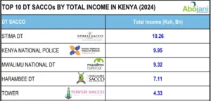 Kenya’s SACCO Sector Hits KSh 1 Trillion Milestone, Stima SACCO Leads the Pack
