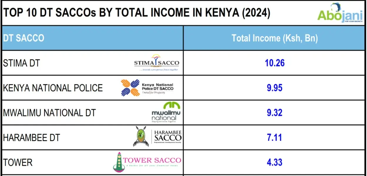 Kenya’s SACCO Sector Hits KSh 1 Trillion Milestone, Stima SACCO Leads the Pack