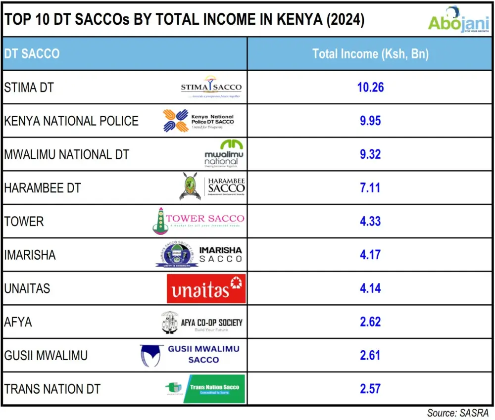 Stima Sacco retained its position as the leading Deposit-Taking Sacco by total income in 2024