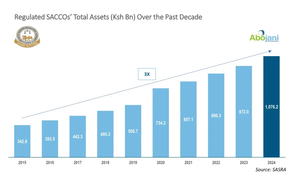 The Sacco sector has now surpassed KSh 1 trillion in assets, a historic milestone