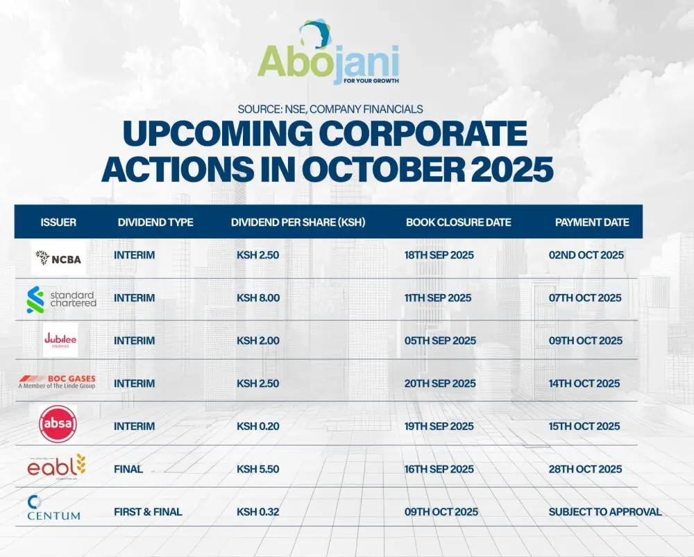 East African Breweries Plc (EABL) shareholders are set to receive a final dividend of KES 5.50 per share next week, on October 28, 2025.