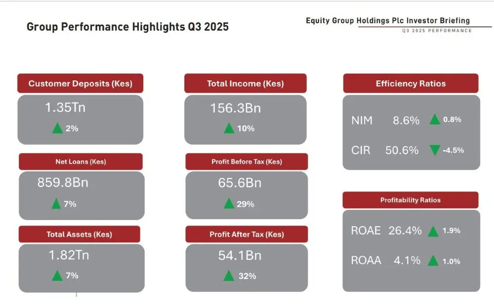 Equity Group Holdings Plc’s Q3 2025 results tell a story that extends beyond banking