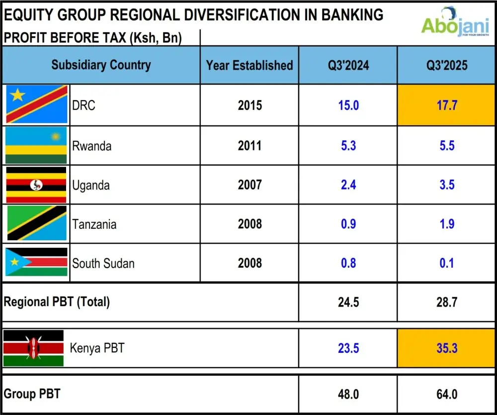 Equity Group Q3 2025 Beyond Banking Regional Diversification Strength in Geographic Spread