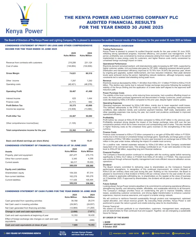 KPLC declares a final dividend of Ksh 0.80 despite a 19pc drop in profit to Ksh 24.5 billion, from Ksh 30.8 billion last year.