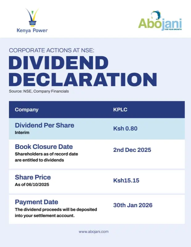 KPLC declares a final dividend of Ksh 0.80 despite a 19percent drop in profit to Ksh 24.5 billion, from Ksh 30.8 billion last year.