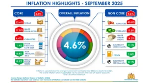 Kenya’s Inflation Edges Up to 4.6 Percent in September 2025