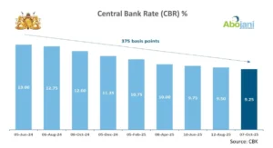 The Monetary Policy Committee (MPC) has lowered the Central Bank Rate (CBR) by 25 basis points, from 9.5 percent to 9.25 percent