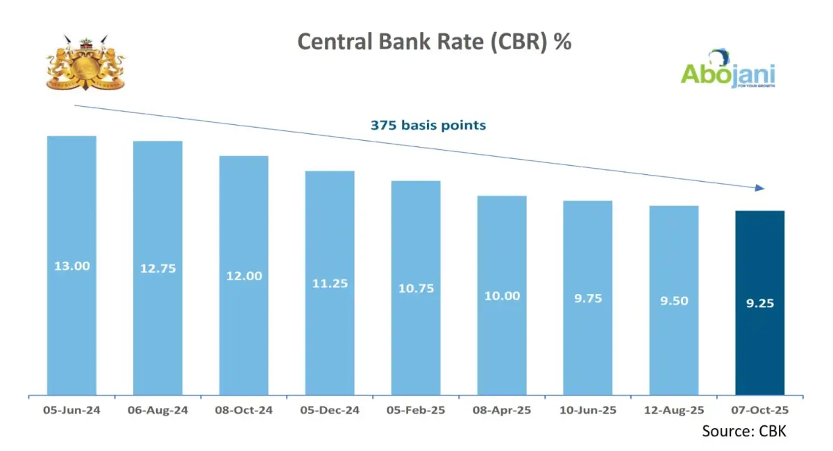 The Monetary Policy Committee (MPC) has lowered the Central Bank Rate (CBR) by 25 basis points, from 9.5 percent to 9.25 percent