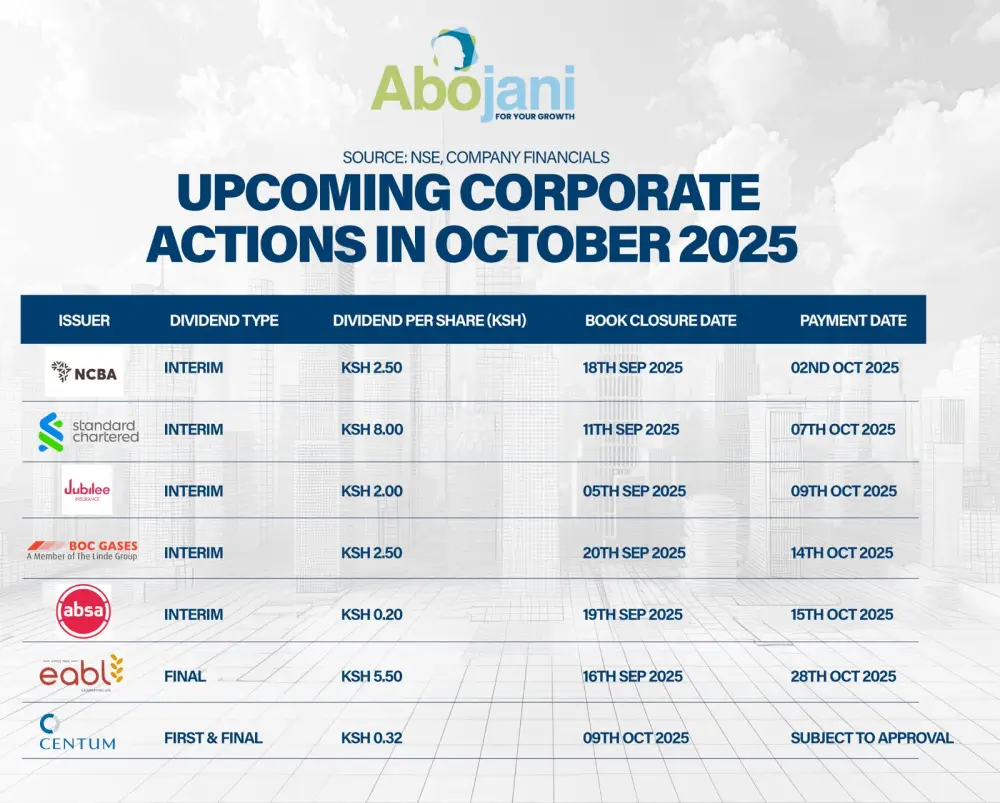 Upcoming Events Investors can look forward to BOC Kenya’s interim dividend payment on October 14, 2025, and Absa Bank Kenya’s on October 15, 2025.