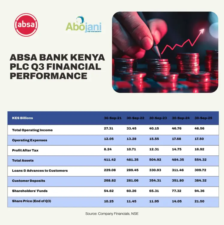 Absa Bank Kenya posted a 14.7pc increase in profit after tax to KES 16.9 billion in Q3 2025
