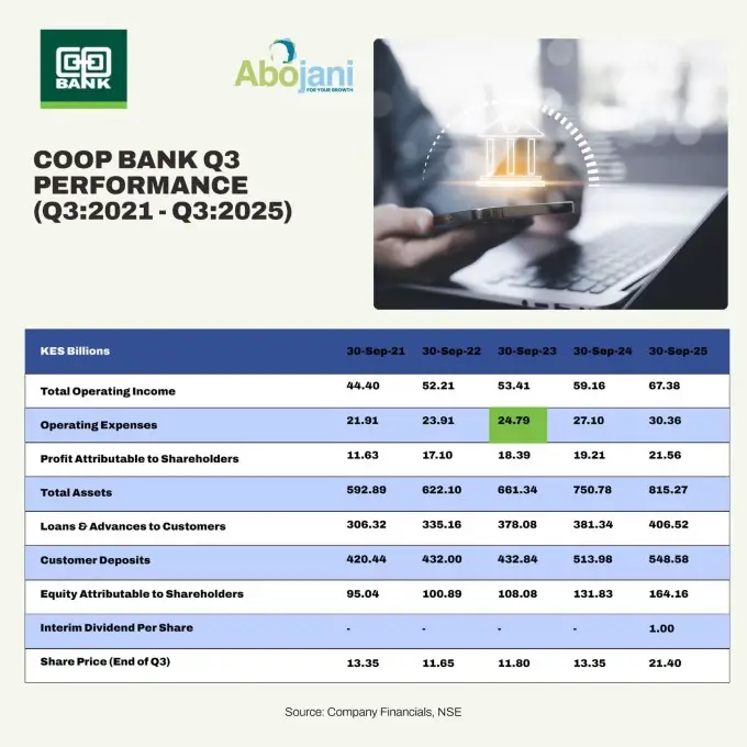 Co-op Bank Posts Strong Q3 Performance with 12.3pc Profit Jump to KSh 21.6B, Declares First-Ever Interim Dividend Full Report