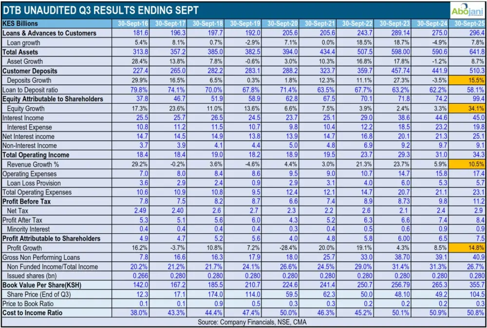 DTB Crosses the KES 100 Billion Shareholders’ Funds Mark