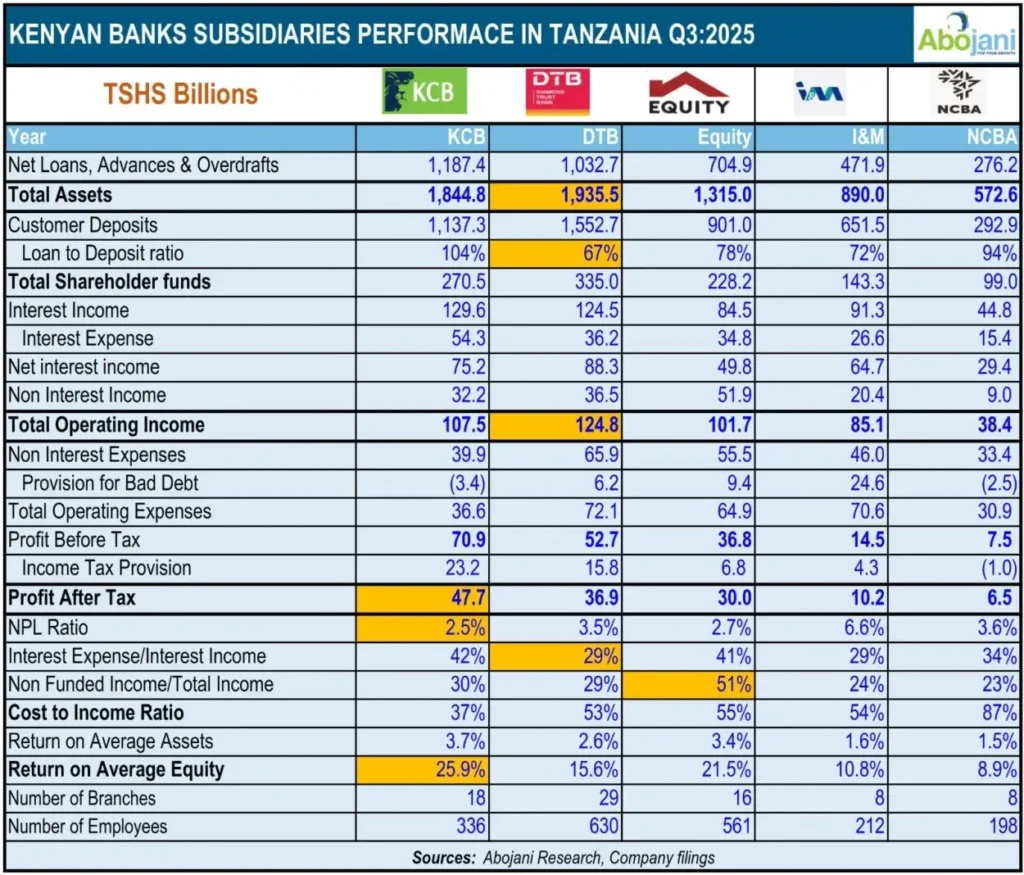 During the week, we compiled our final analysis for the Kenyan banks operating in Tanzania.
