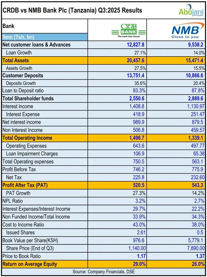 Equity Bank Tanzania Nearly Doubles Profit