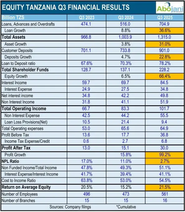 Equity Bank Tanzania’s profit after tax nearly doubled (+99.2pc) to Tsh 30.0Bn (Ksh 1.6Bn)