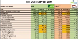 Equity Group Extends Its Profit Leadership Across East and Central Africa