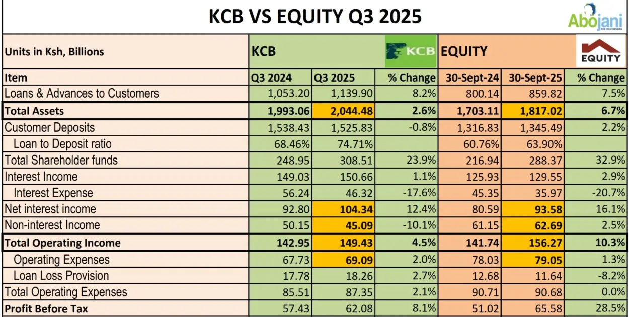 Equity Group Extends Its Profit Leadership Across East and Central Africa