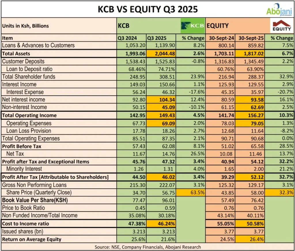 Equity Group has retained its position as the most profitable bank in East and Central Africa.