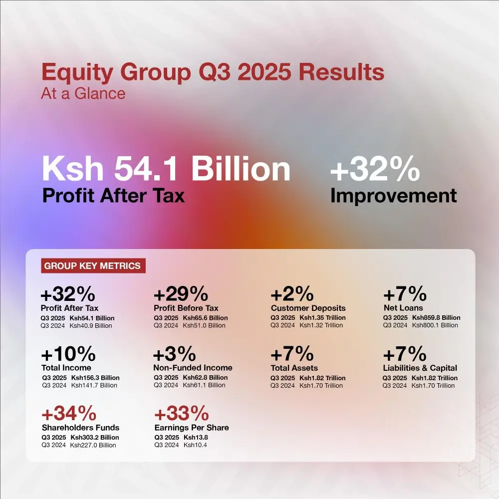 Equity Group kicked off the Q3 2025 earnings season in style, posting a 32pc jump in profit after tax to Ksh 54.1Bn.