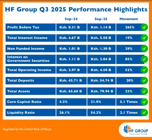 HF Group’s Remarkable Q3 Performance Highlights