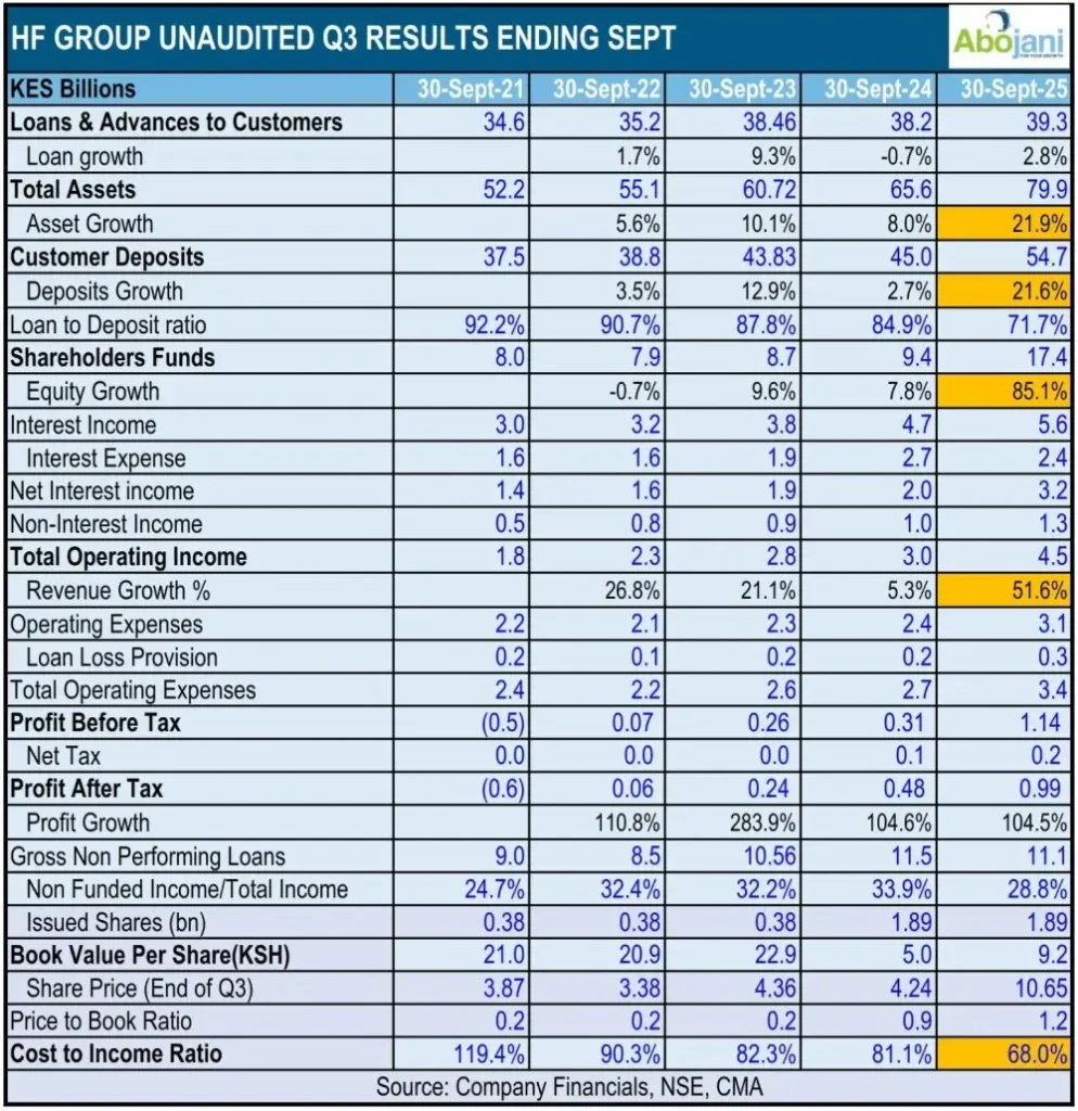 HF Group’s Unaudited Q3 Results Ending September