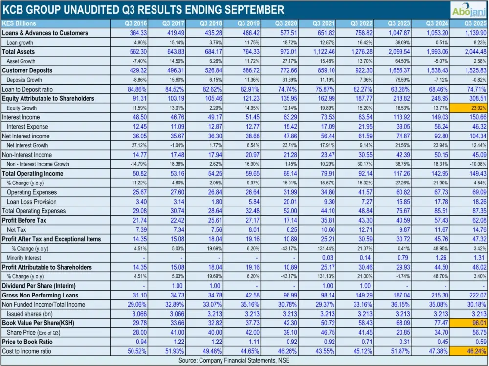 KCB Group Reports Steady Earnings Growth