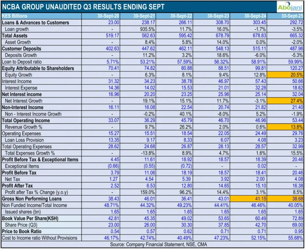 NCBA Group Registers Steady Growth