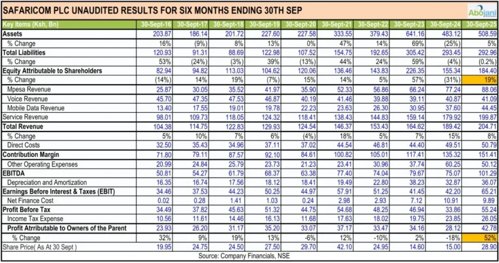 Safaricom PLC Unaudited Results for Six Months Ending 30th September
