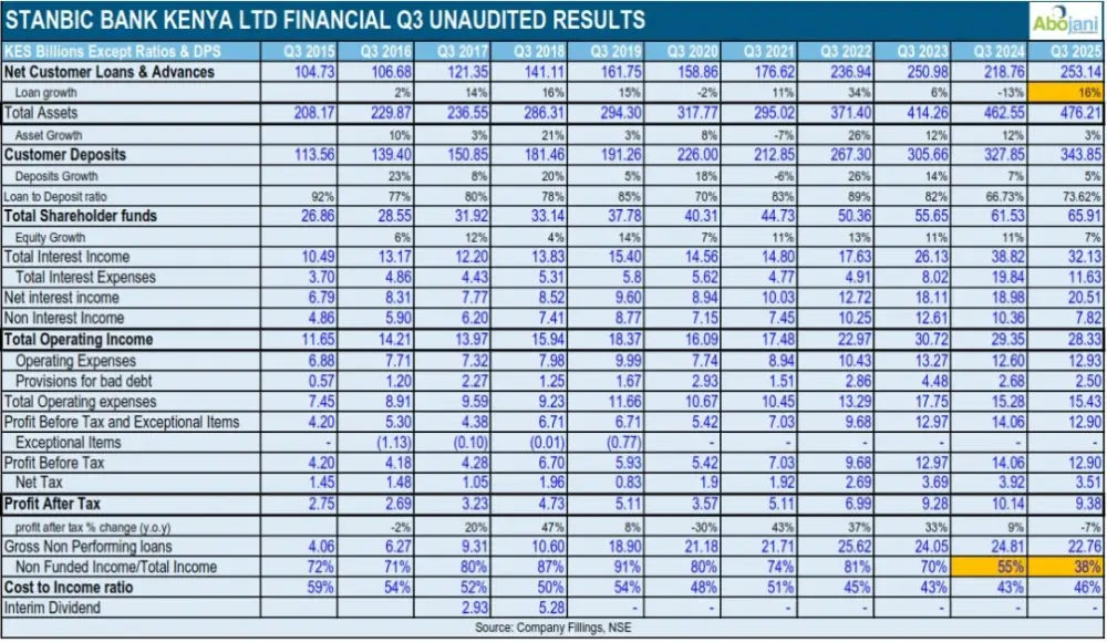 Stanbic Bank Kenya recorded a 7pc drop in profit after tax to KES 9.4 billion for the nine months ended September 2025