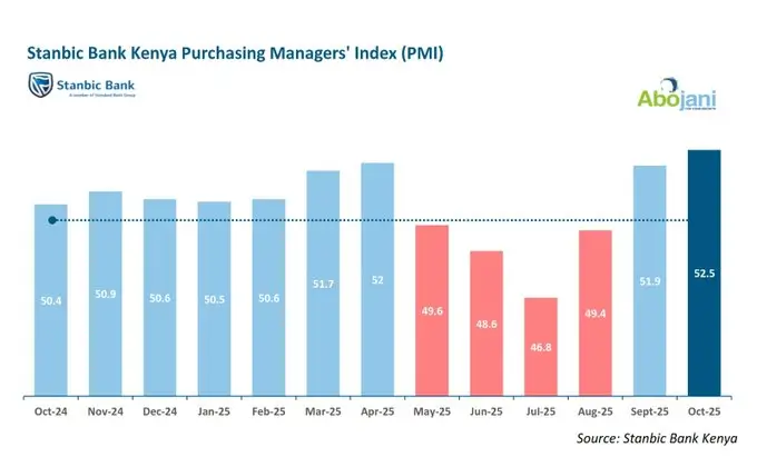 Stanbic Bank Kenya’s Purchasing Managers’ Index (PMI) rose to 52.5 in October, its highest level since February 2022