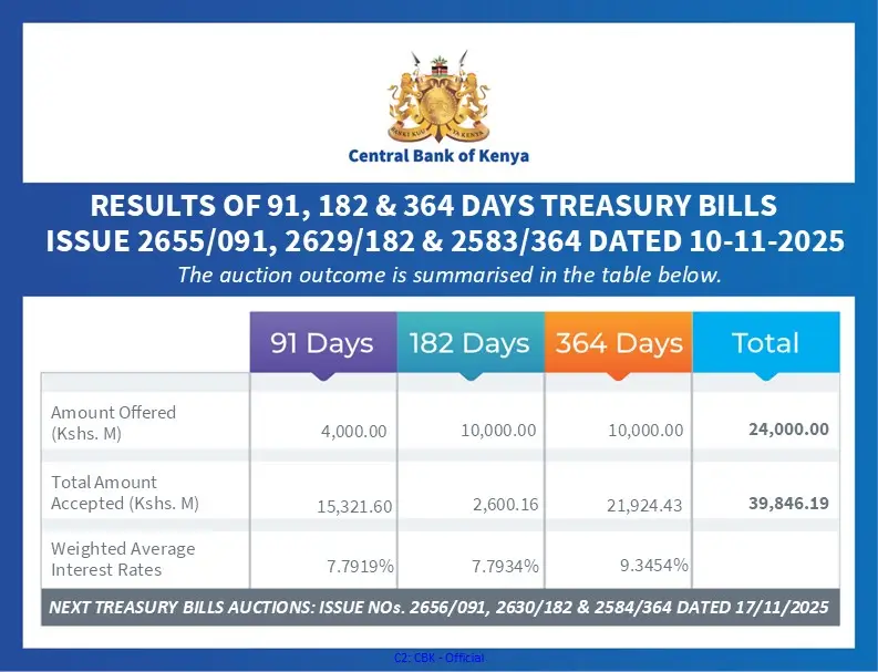 The Treasury bill auction recorded strong investor appetite, with CBK offering KSh 24 billion and receiving KSh 39.85 billion in bids, nearly double the target.
