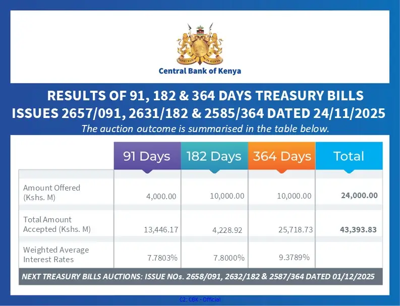 This week’s treasury bill auction was heavily oversubscribed, with CBK receiving bids totalling KES 43.42 billion against an offer of KES 24 billion