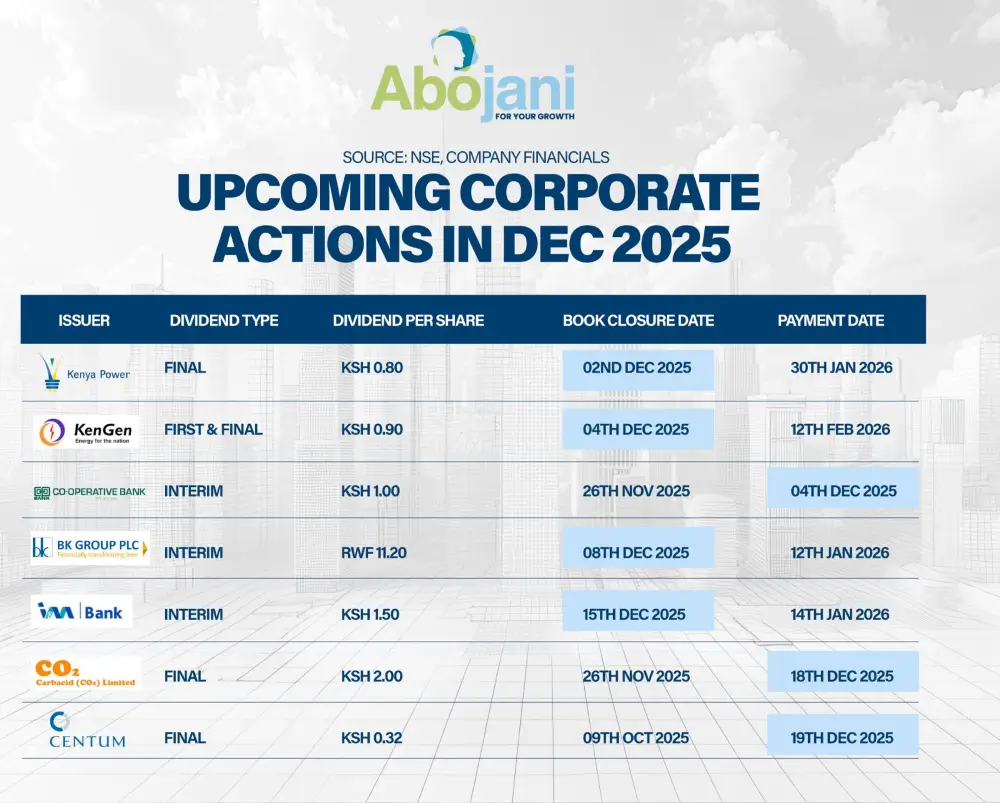 BK Group’s interim dividend books close on December 8, the same day Safaricom will allot its domestic medium-term note following the close of its debt offer