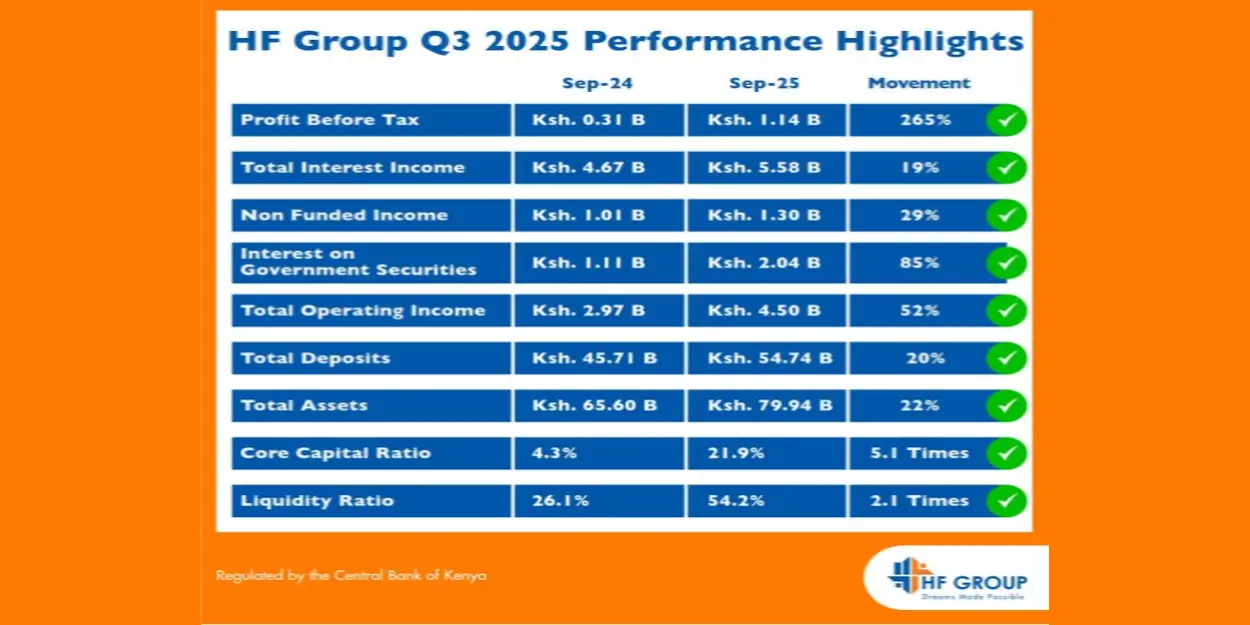 HF Group Posts Highest Profit Surge in Q3 2025, Shooting 265 percent to KES 1.14 Billion