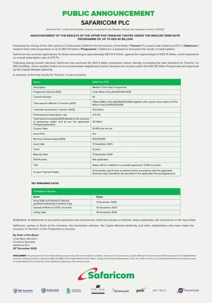Safaricom Note 275 Percentage Oversubscription Signals Strong Investor Appetite
