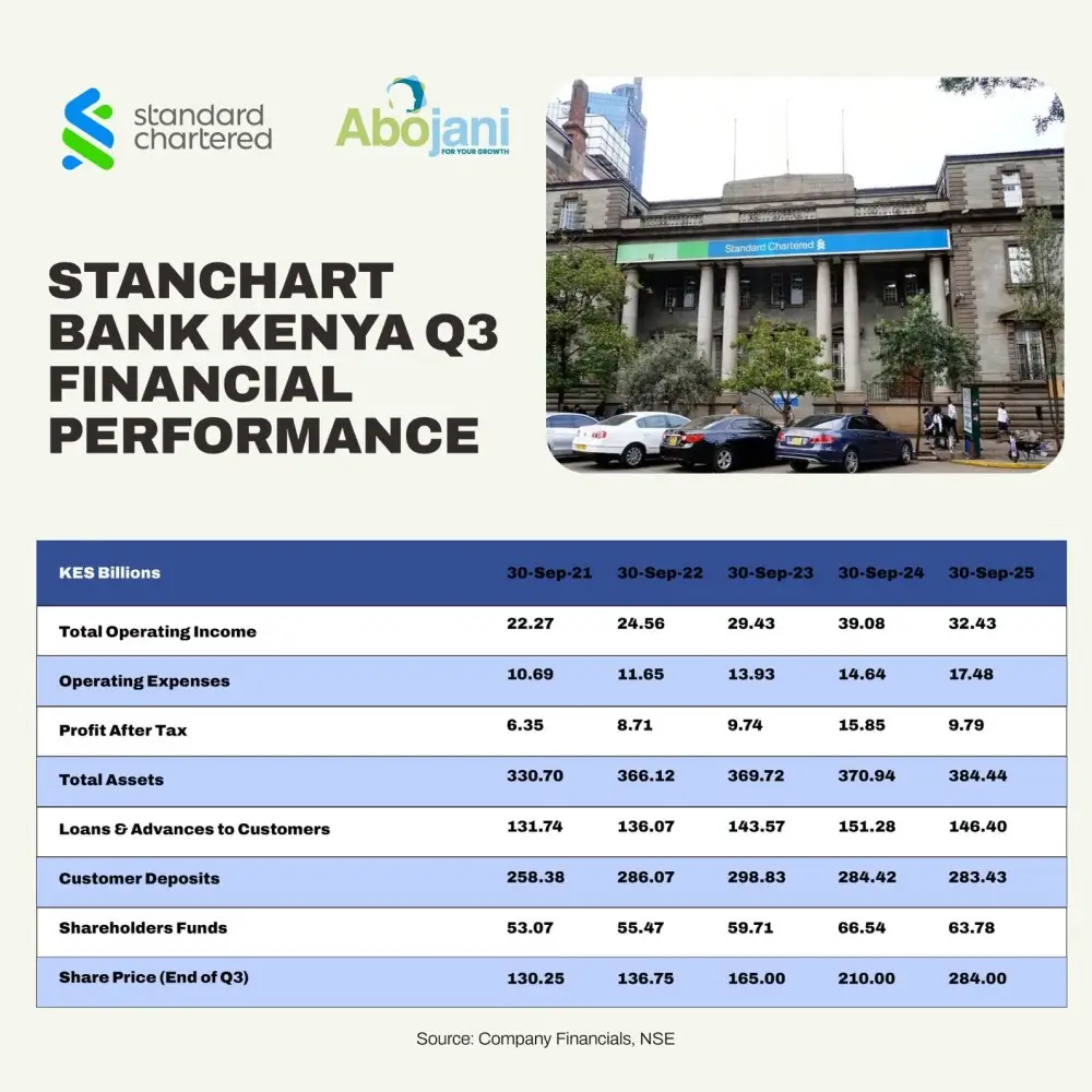 Standard Chartered Bank Kenya saw profit before tax fall 41 Percent to Ksh 13.2 billion