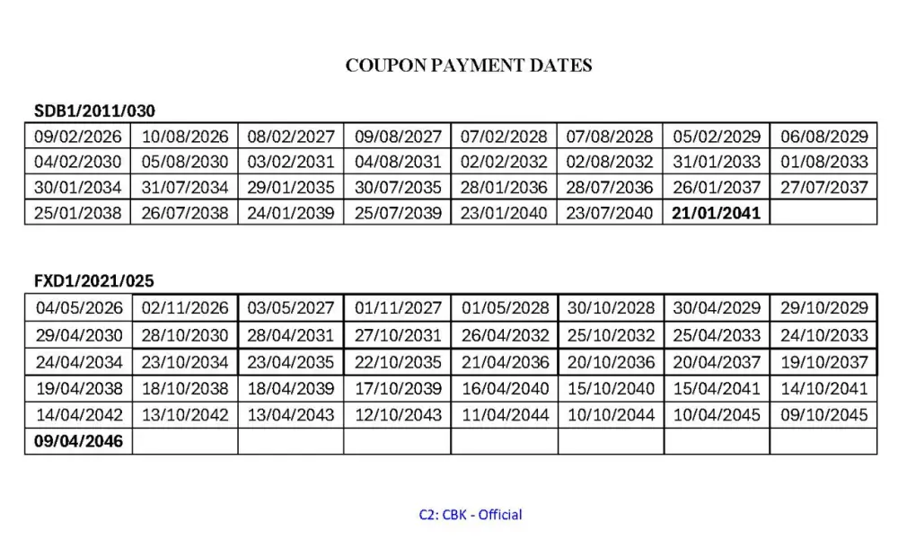 The Central Bank of Kenya is gauging investor interest with a Sh40 billion reopening of long-term government bonds, offering 15- and 20-year maturities