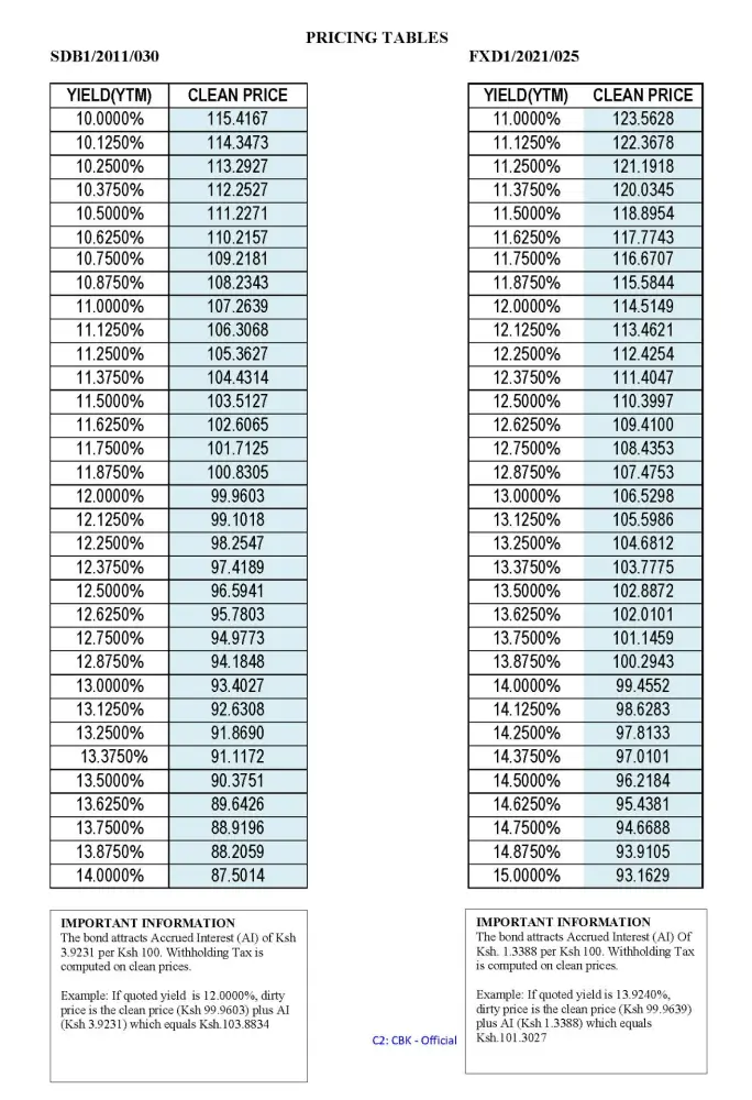The Central Bank of Kenya is gauging investor interest with a Sh40 billion reopening of long-term government bonds