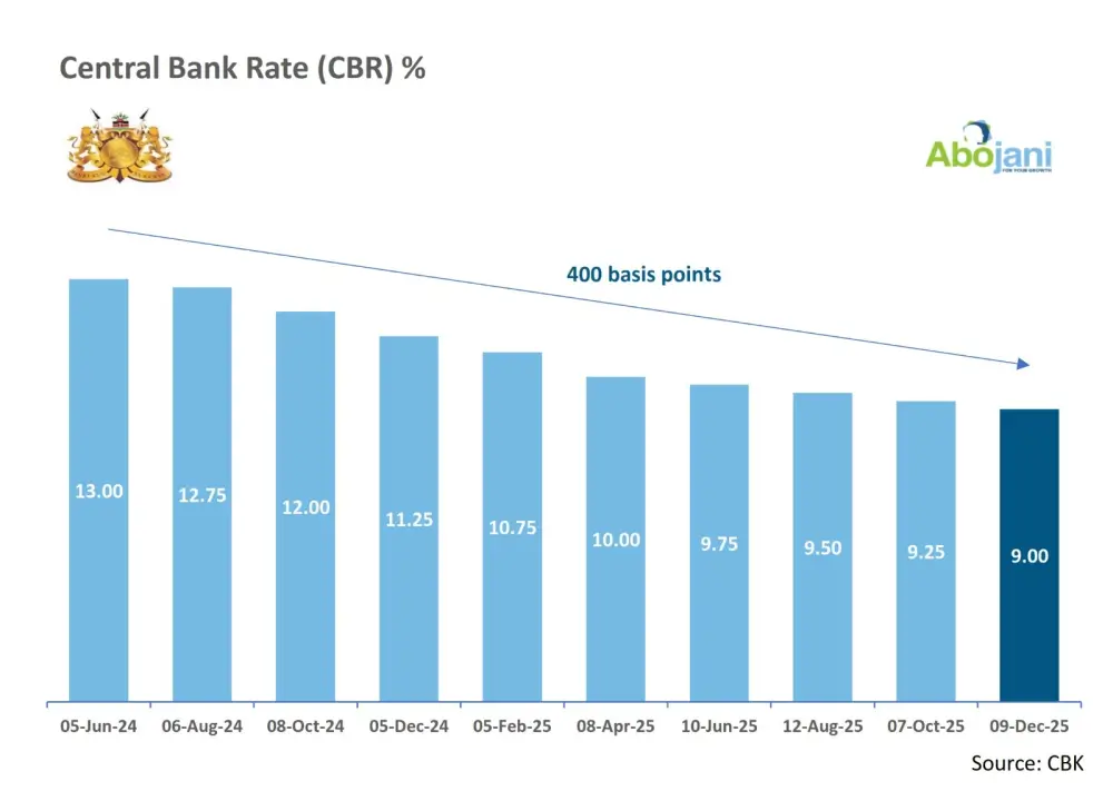 The Central Bank of Kenya reduced the Central Bank Rate by 25 basis points to 9.00pc, marking the ninth consecutive reduction.