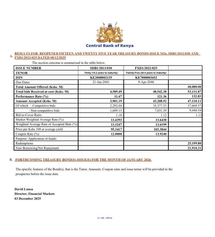 The Treasury bond auction for the reopened 25-year and 30-year bonds was oversubscribed by 32.8PC